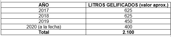 cifras gelificacion